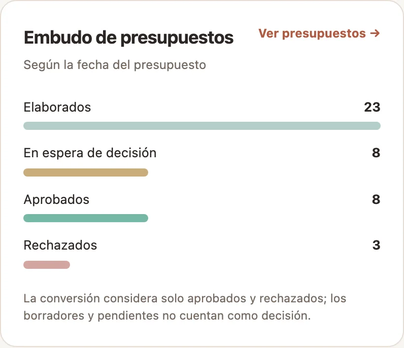 Embudo de presupuestos: 23 elaborados, 8 en espera de decisión, 8 aprobados y 3 rechazados.