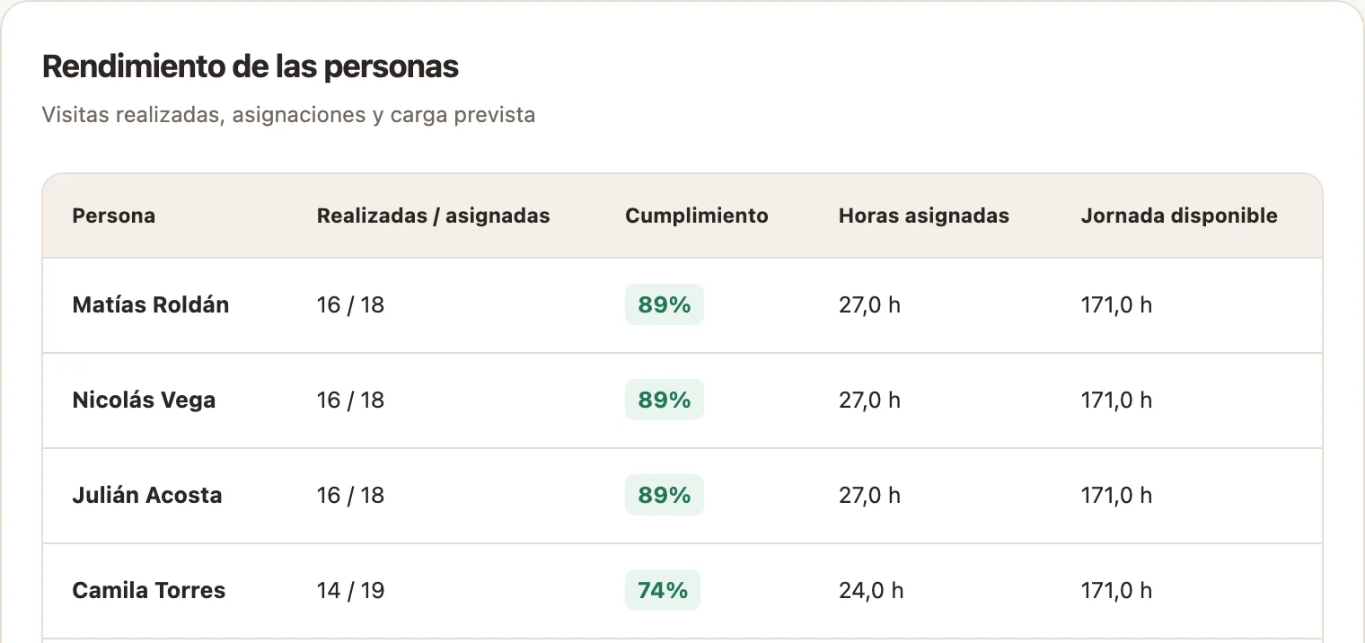 Rendimiento de las personas: visitas realizadas sobre asignadas, cumplimiento y horas asignadas de cada técnico.