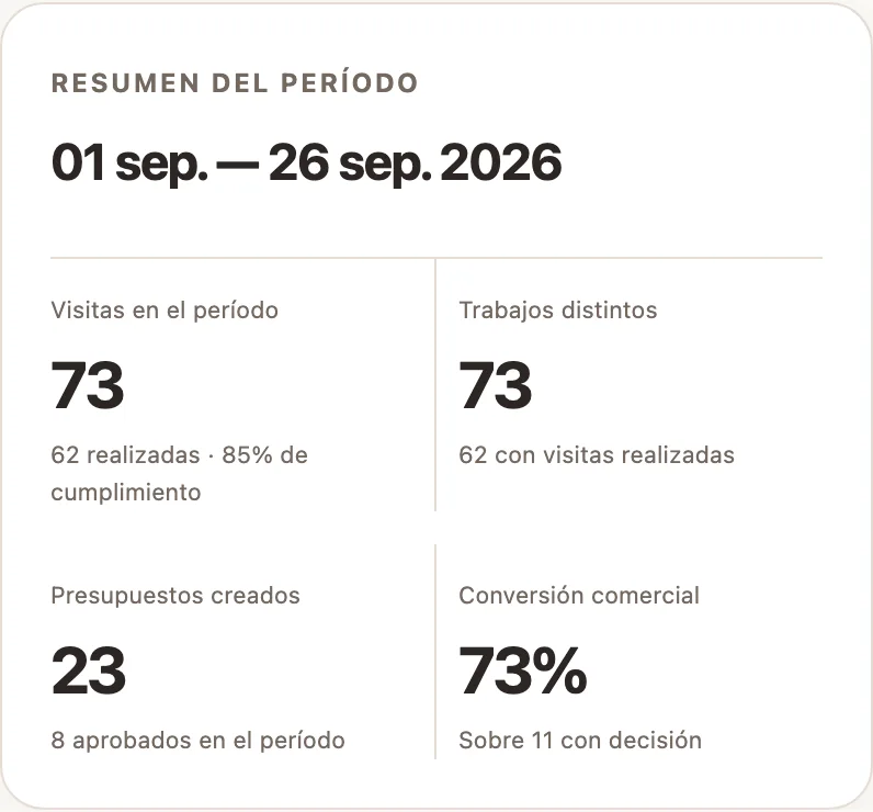 Resumen del período: 73 visitas, 62 realizadas con 85 % de cumplimiento, 23 presupuestos creados y 73 % de conversión comercial.